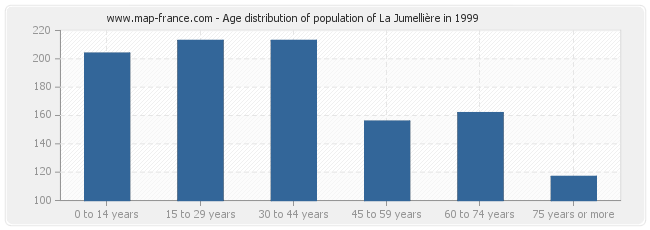 Age distribution of population of La Jumellière in 1999